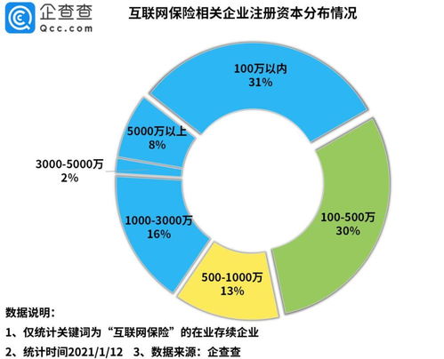 數字化轉型加速 2020年我國互聯網保險相關企業注冊量同比大增93%
